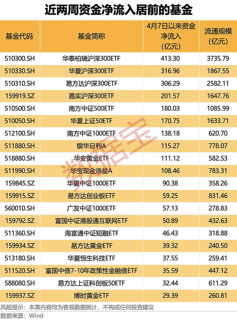 又一只信用债ETF规模突破百亿