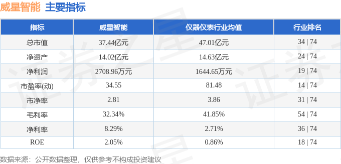 威星智能(002849.SZ)：股东南阳颐锐丰拟减持不超0.01%公司股份