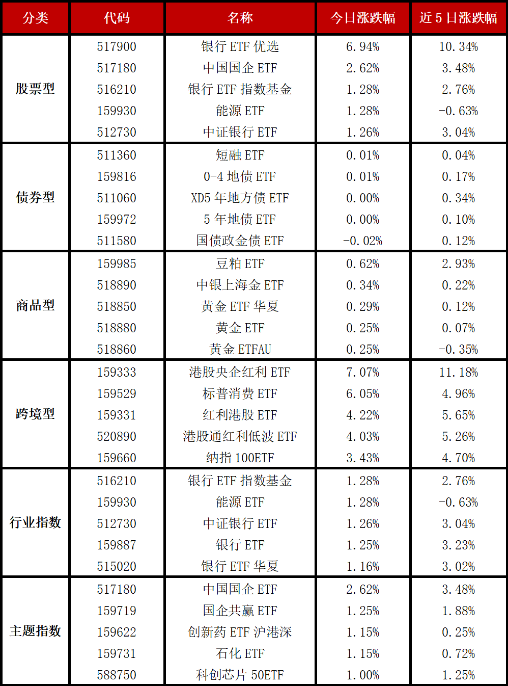 深证100指数ETF今日合计成交额1.33亿元，环比增加39.75%
