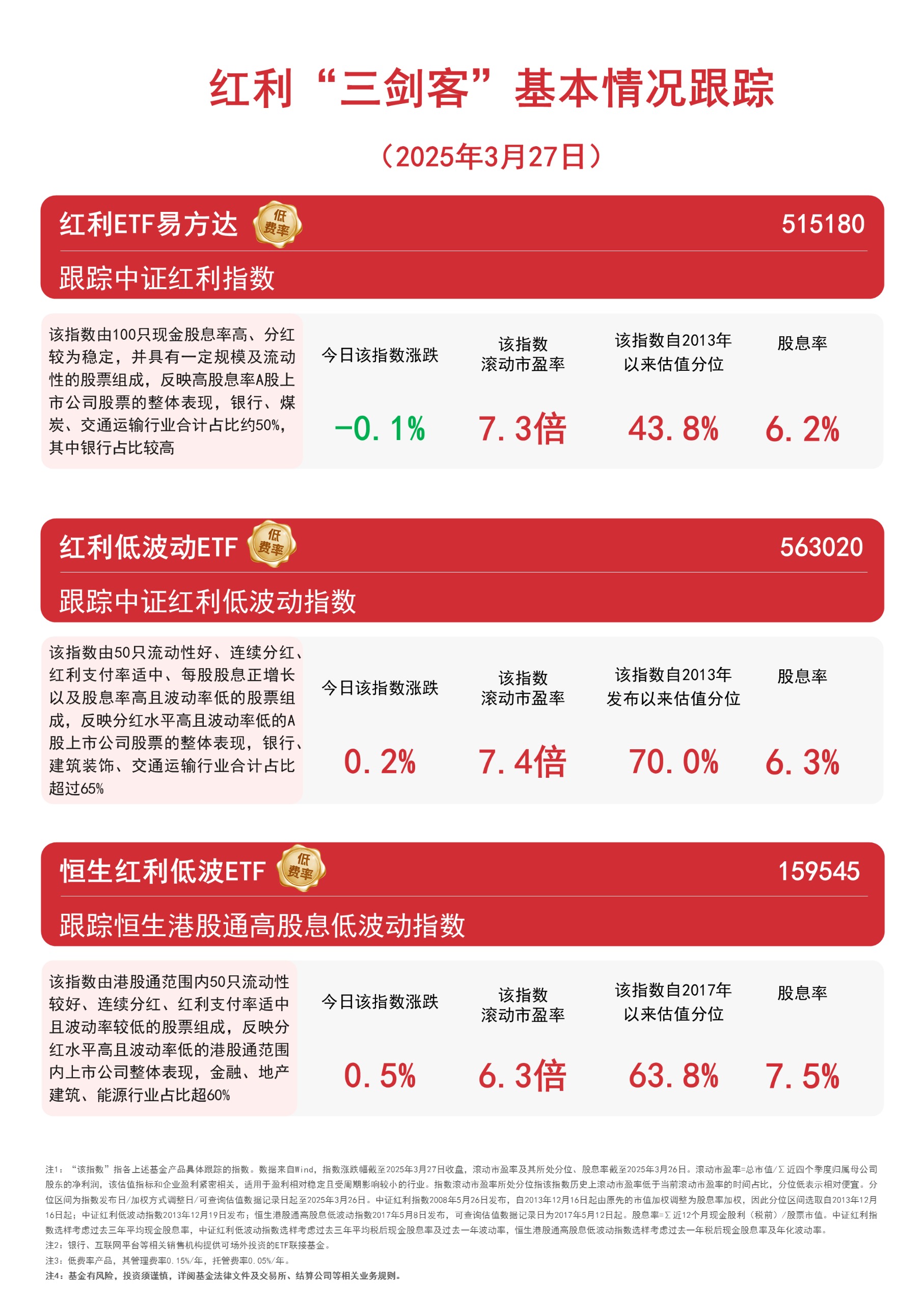 恒生指数ETF今日合计成交额13.20亿元，环比增加39.25%