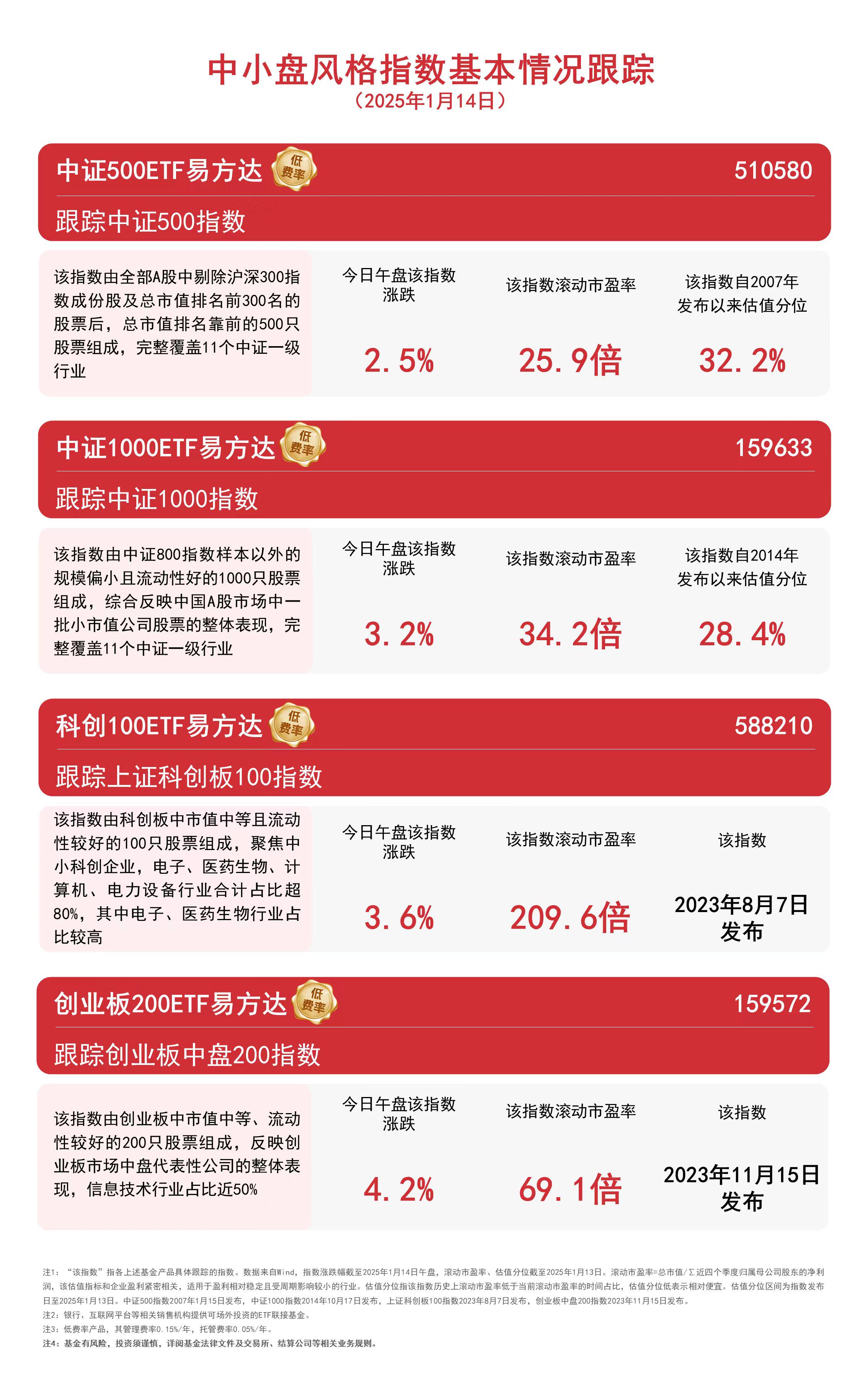 深证100指数ETF今日合计成交额1.33亿元，环比增加39.75%