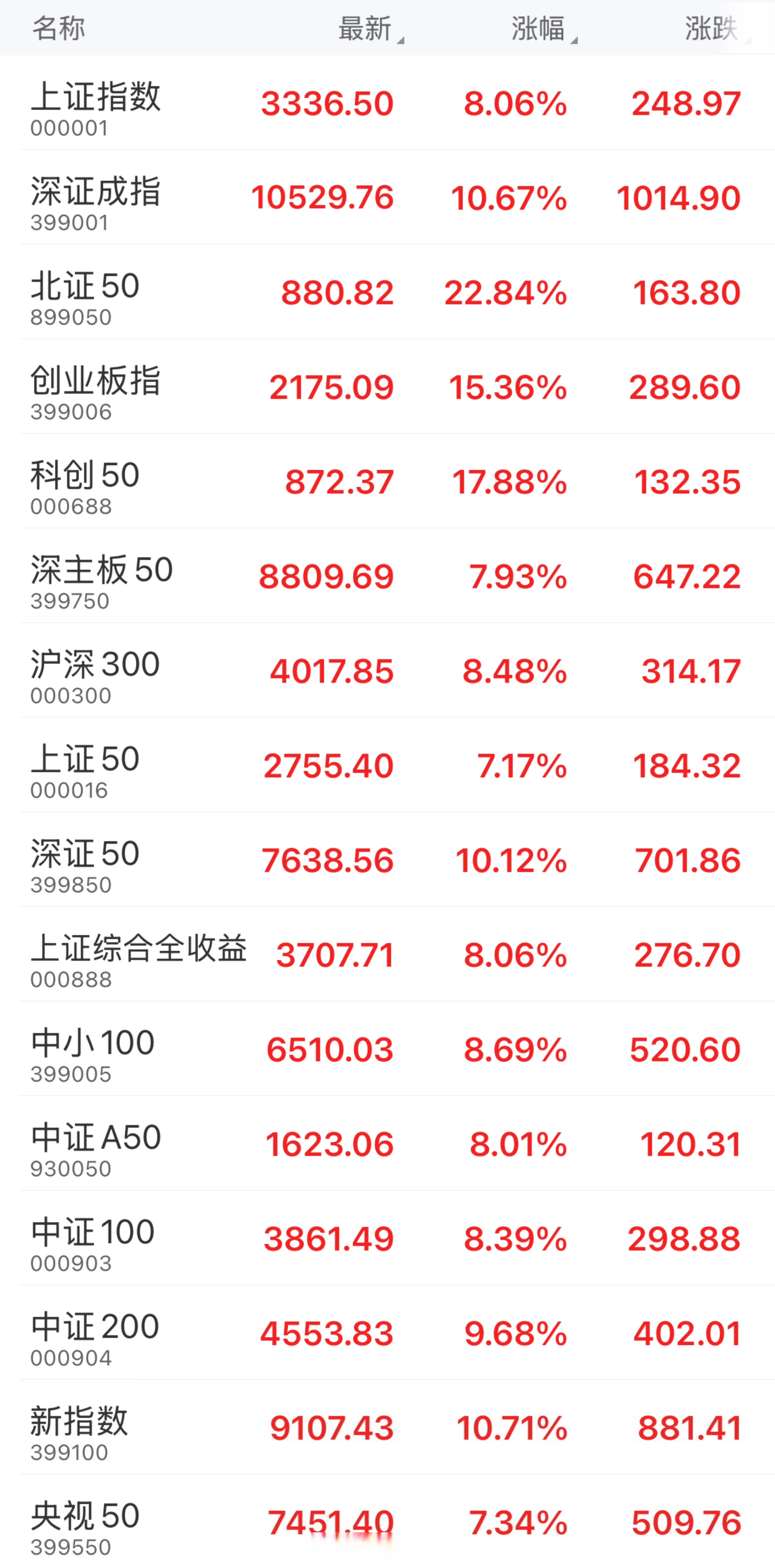 上证50指数ETF今日合计成交额21.08亿元，环比增加39.98%