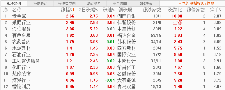 开评：三大指数涨跌不一 分散染料等概念涨幅居前