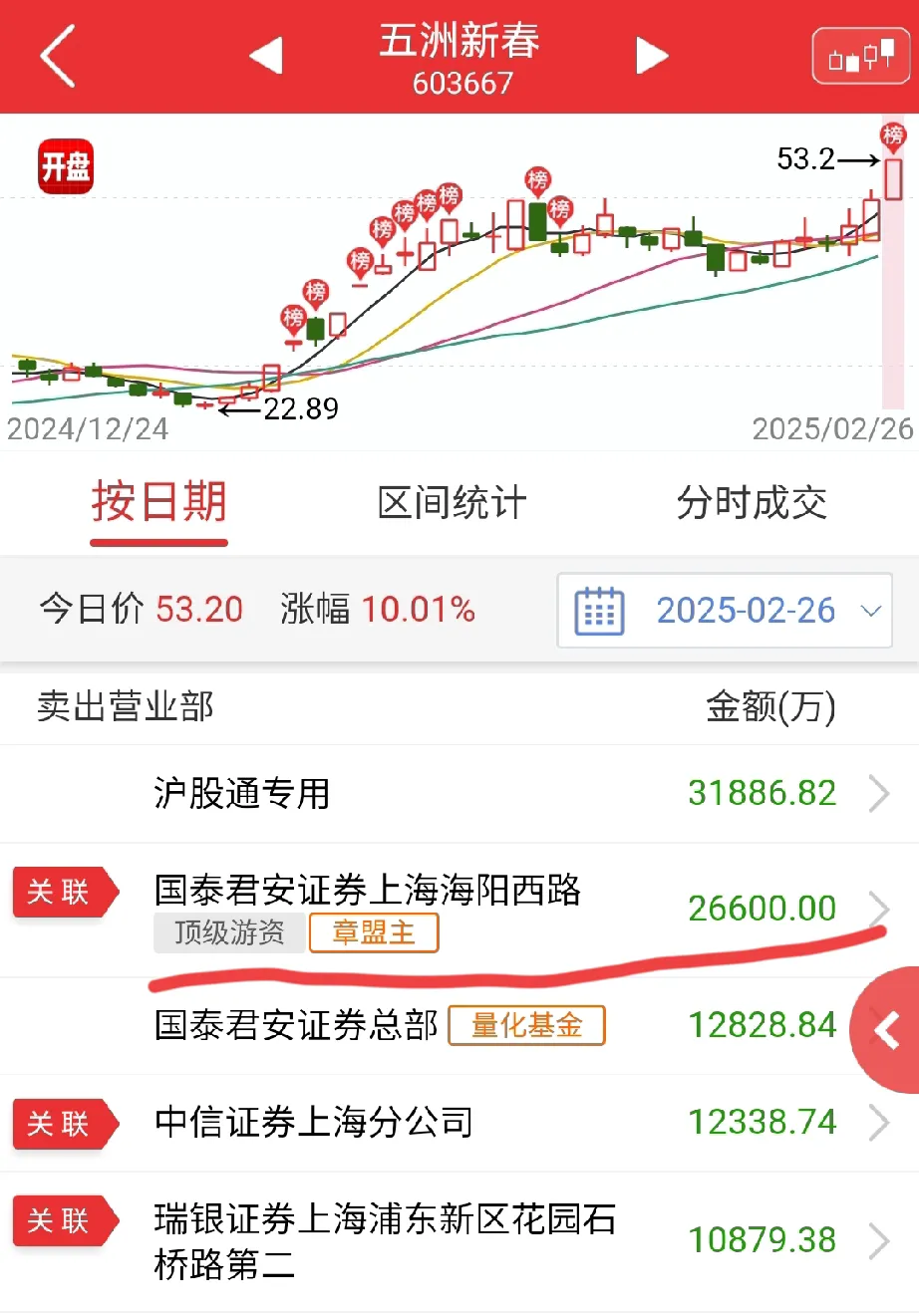 粤传媒涨停，深股通龙虎榜上净卖出1657.87万元