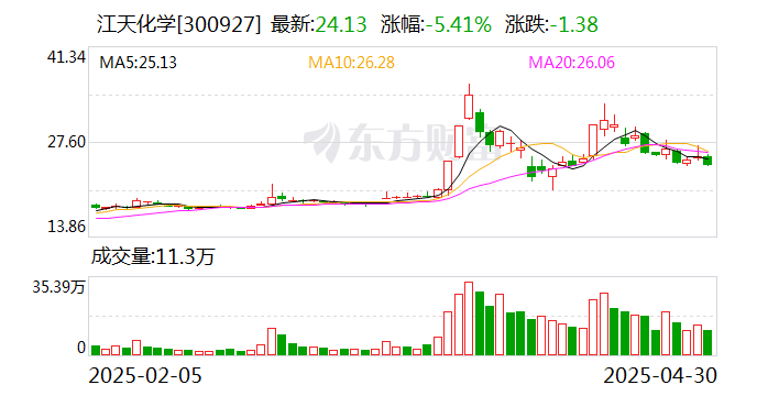 云涌科技：张奎已减持36.5万股的公司股份，减持计划实施完毕
