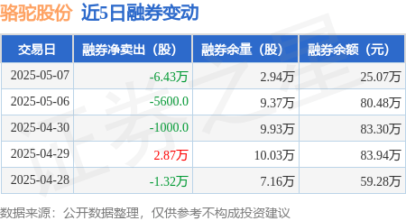 骆驼股份：截止2025年第一季度，公司持有金达莱的股份占其总股本的比例约为4.23%