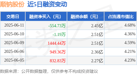 顺钠股份跌8.93%，2机构现身龙虎榜