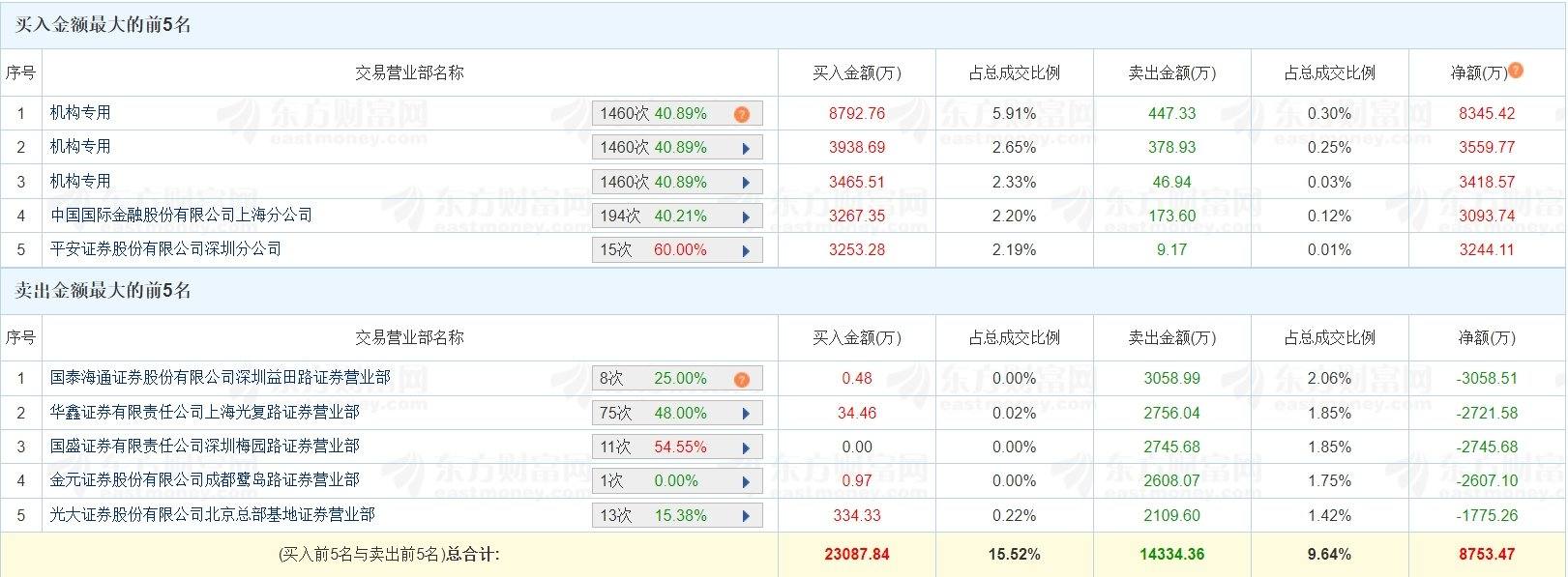 华光源海换手率35.64%，龙虎榜上榜营业部合计净买入208.75万元