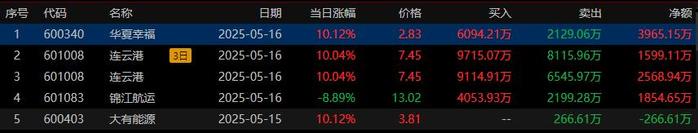 华光源海换手率35.64%，龙虎榜上榜营业部合计净买入208.75万元