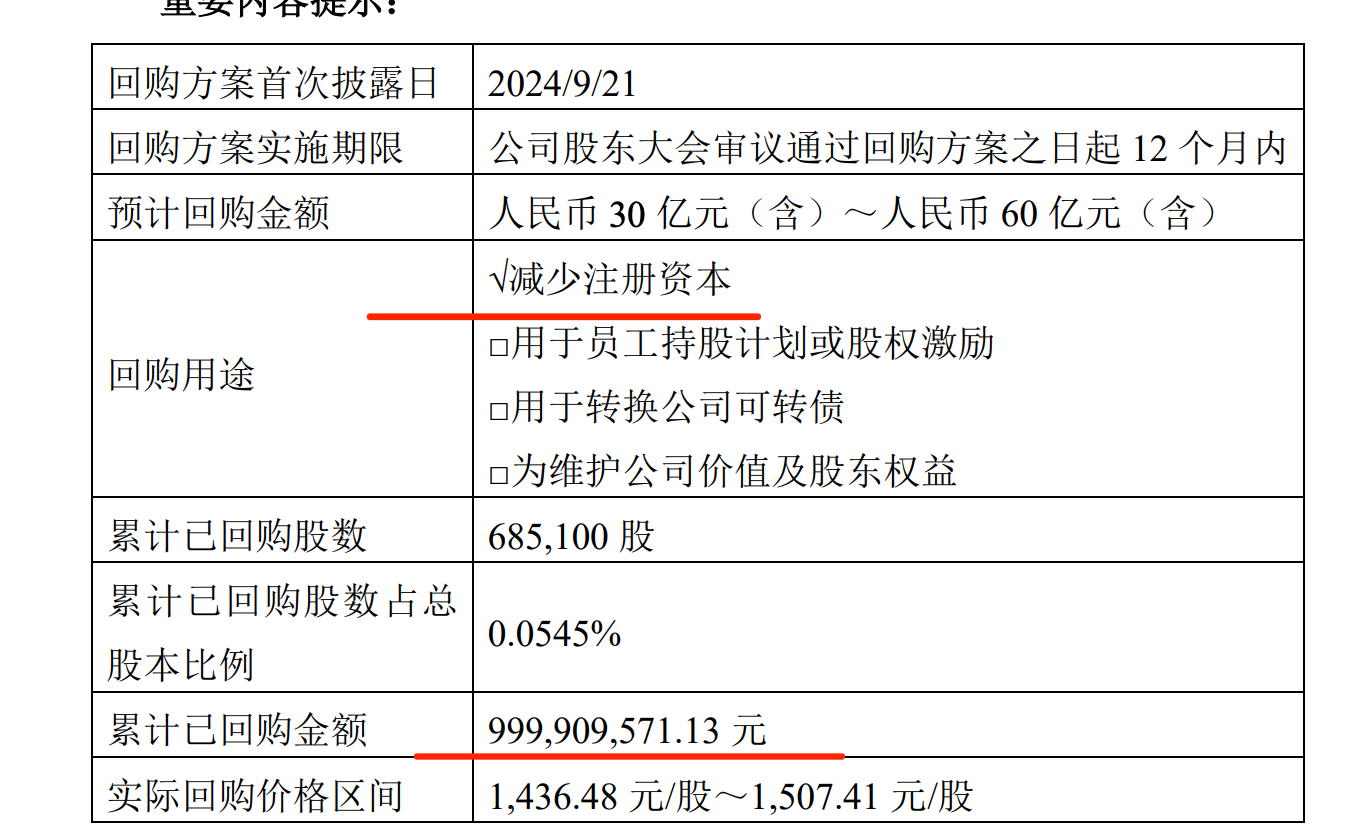 友邦保险(01299.HK)连续25日回购，累计回购7497.52万股