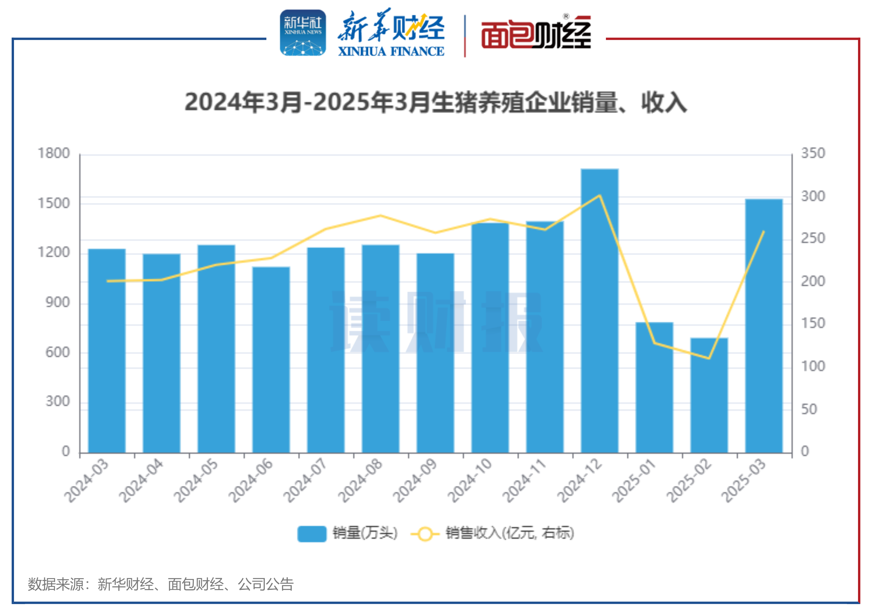 华统股份(002840.SZ)：5月生猪销售收入约3.61亿元