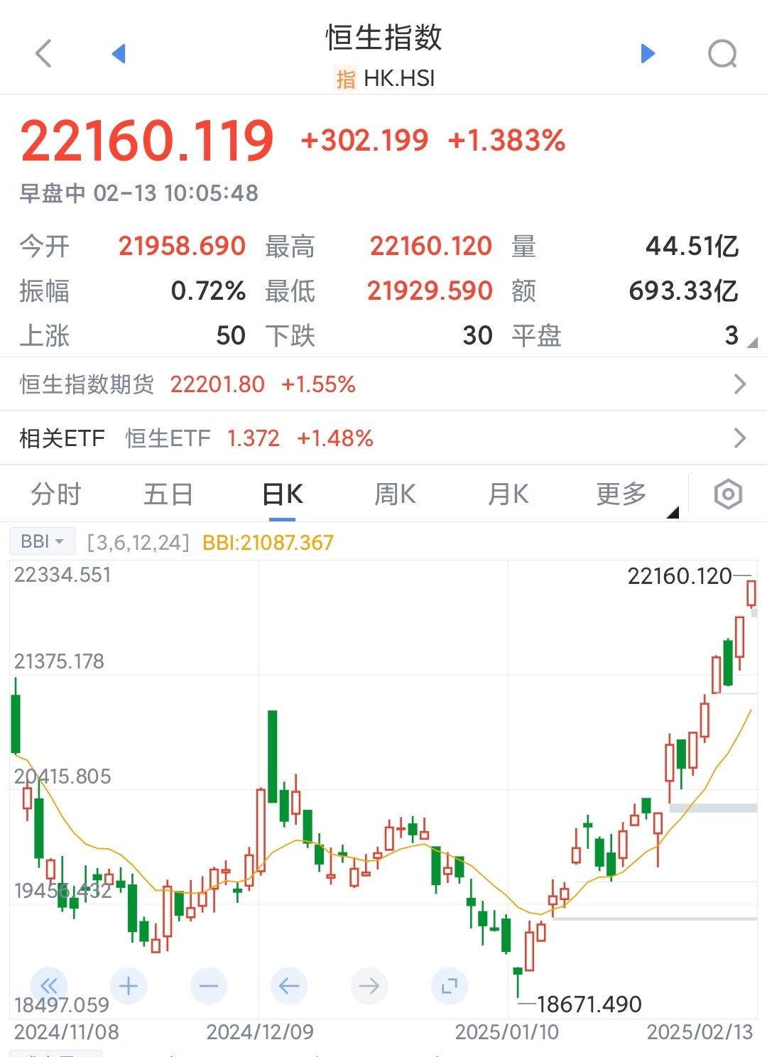 南向资金今日净买入55.86亿港元，连续12日净买入