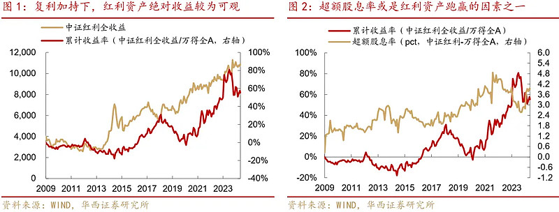 关注红利资产动向，恒生红利低波ETF（159545）持续“吸金”