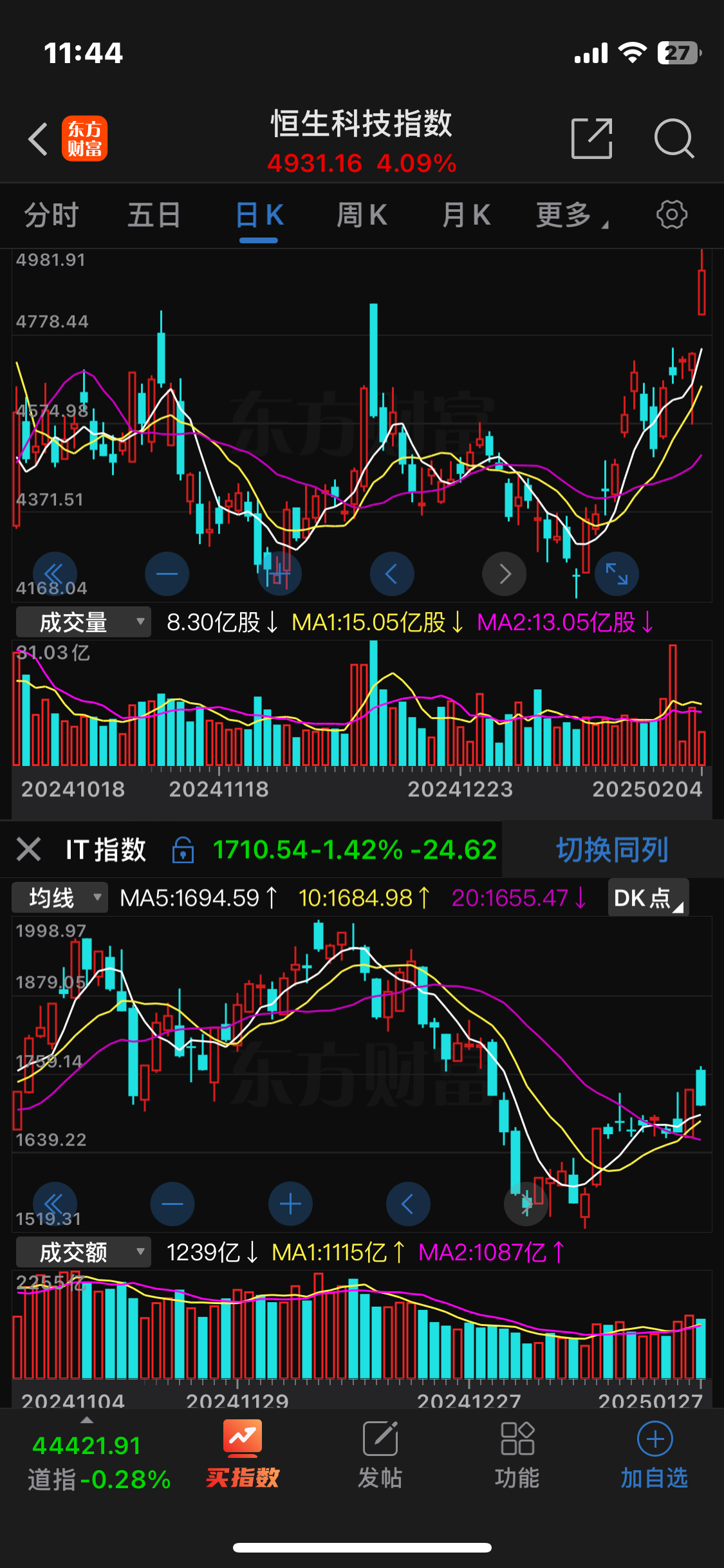恒生指数跌0.7% 恒生科技指数跌2.08%