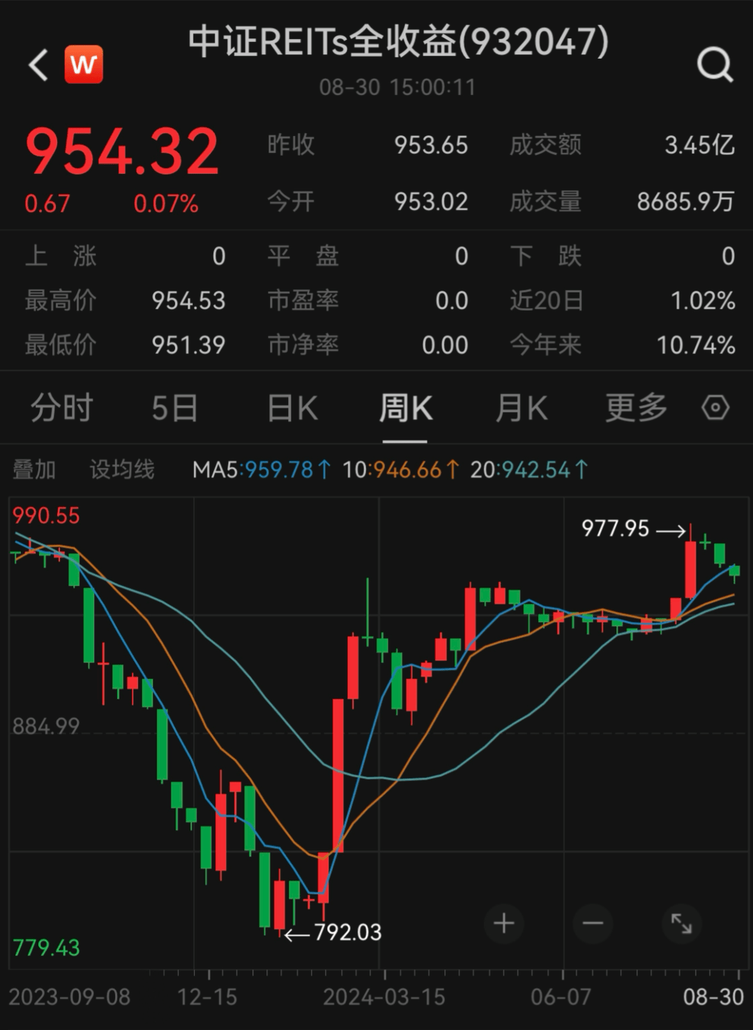 中证转债指数早盘收跌0.58%