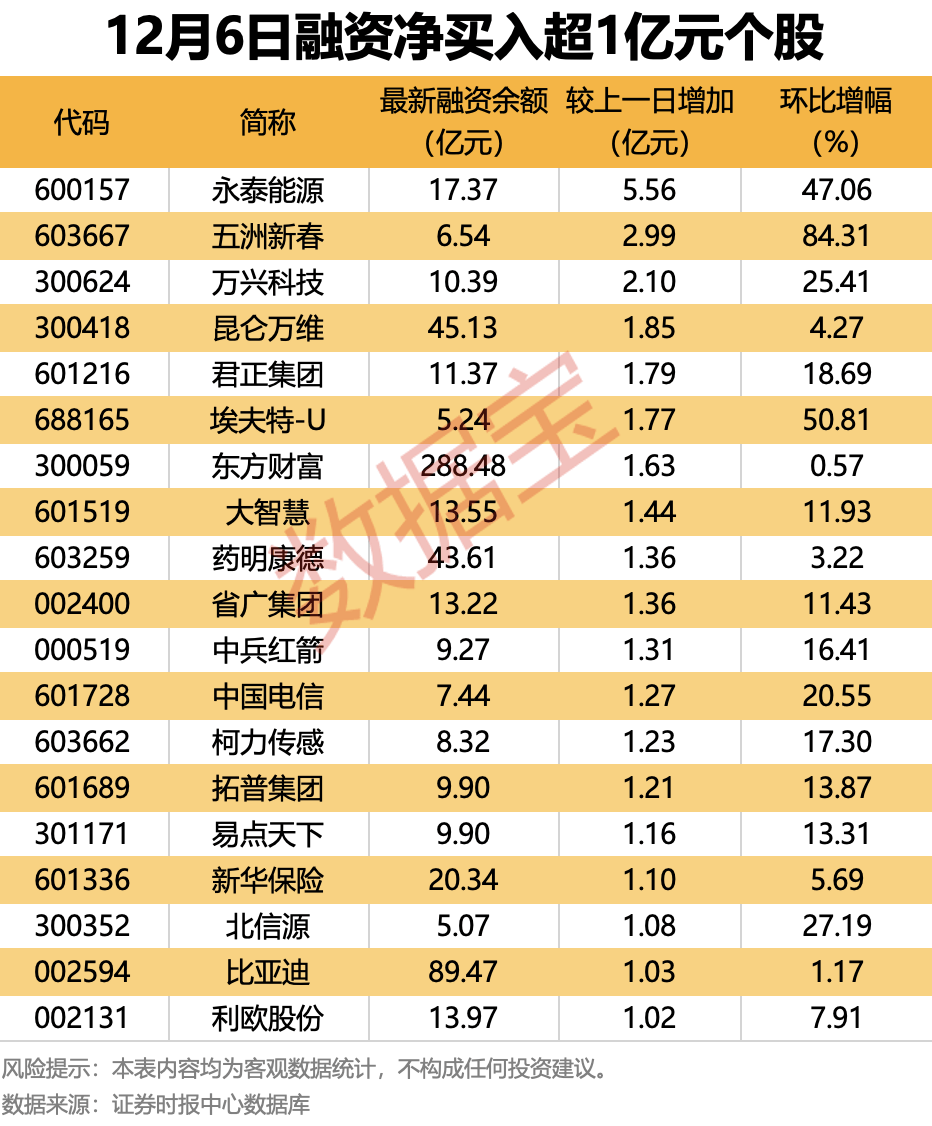 6月12日汽车、医药生物、食品饮料等行业融资净买入额居前