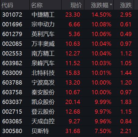 英利汽车连收3个涨停板