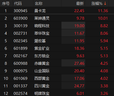 6月13日萃华珠宝涨停：珠宝饰品，锂电池，新能源汽车概念热股