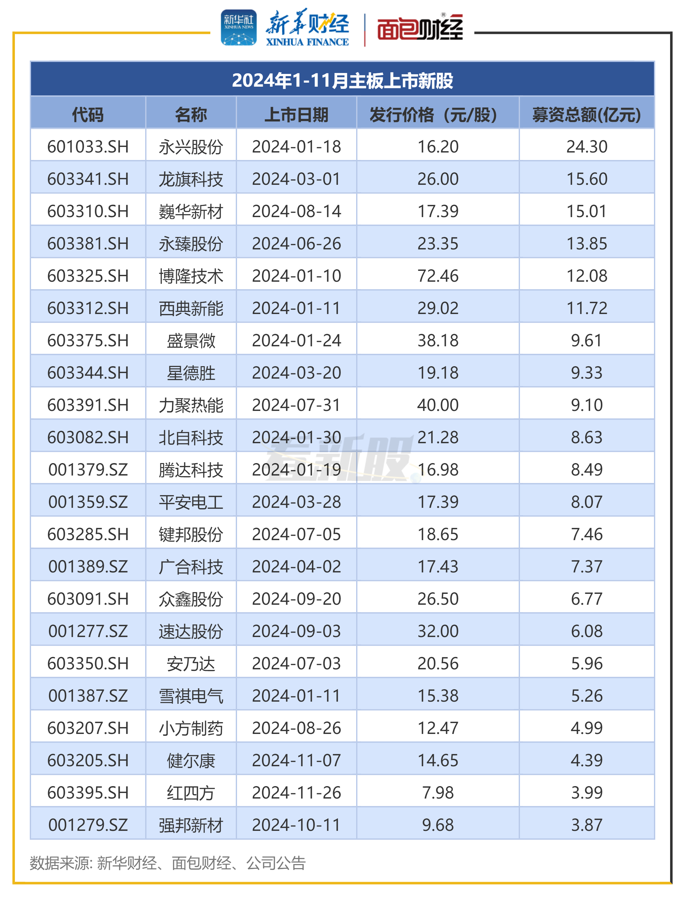 新瀚新材：截至2025年6月10日，公司股东总户数为20000余户