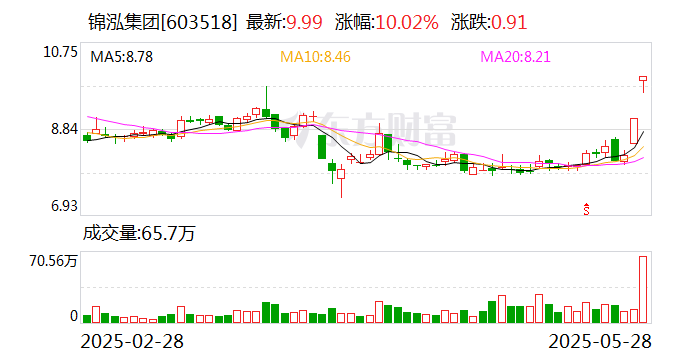 元隆雅图涨停，龙虎榜上机构买入655.99万元，卖出3658.52万元