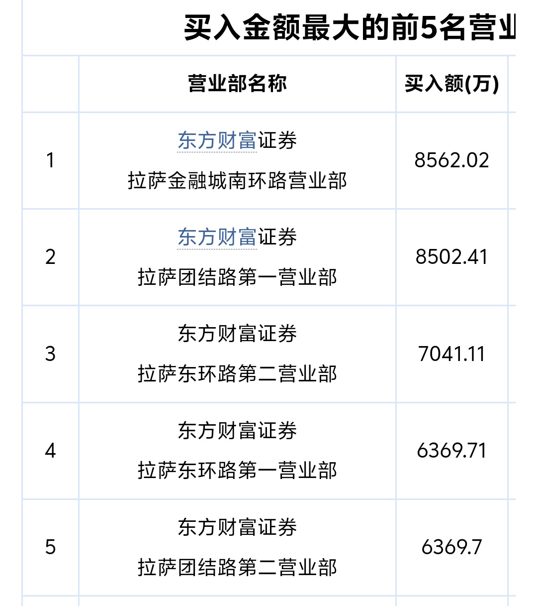 西上海龙虎榜：营业部净卖出2255.12万元