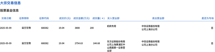 东北证券大宗交易成交571.68万元，买卖双方均为机构专用席位