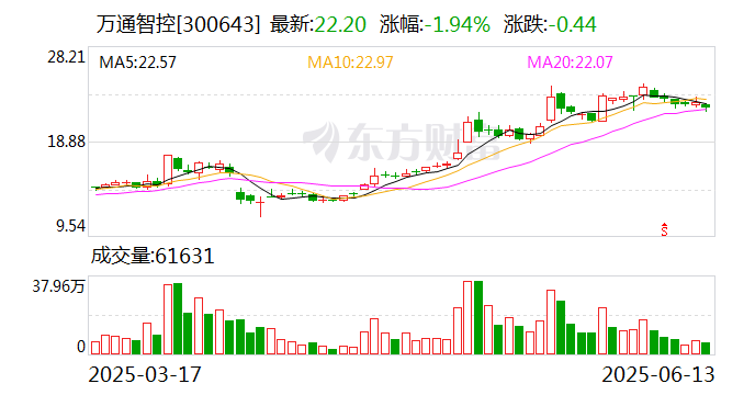 北新建材：6月13日召开董事会会议
