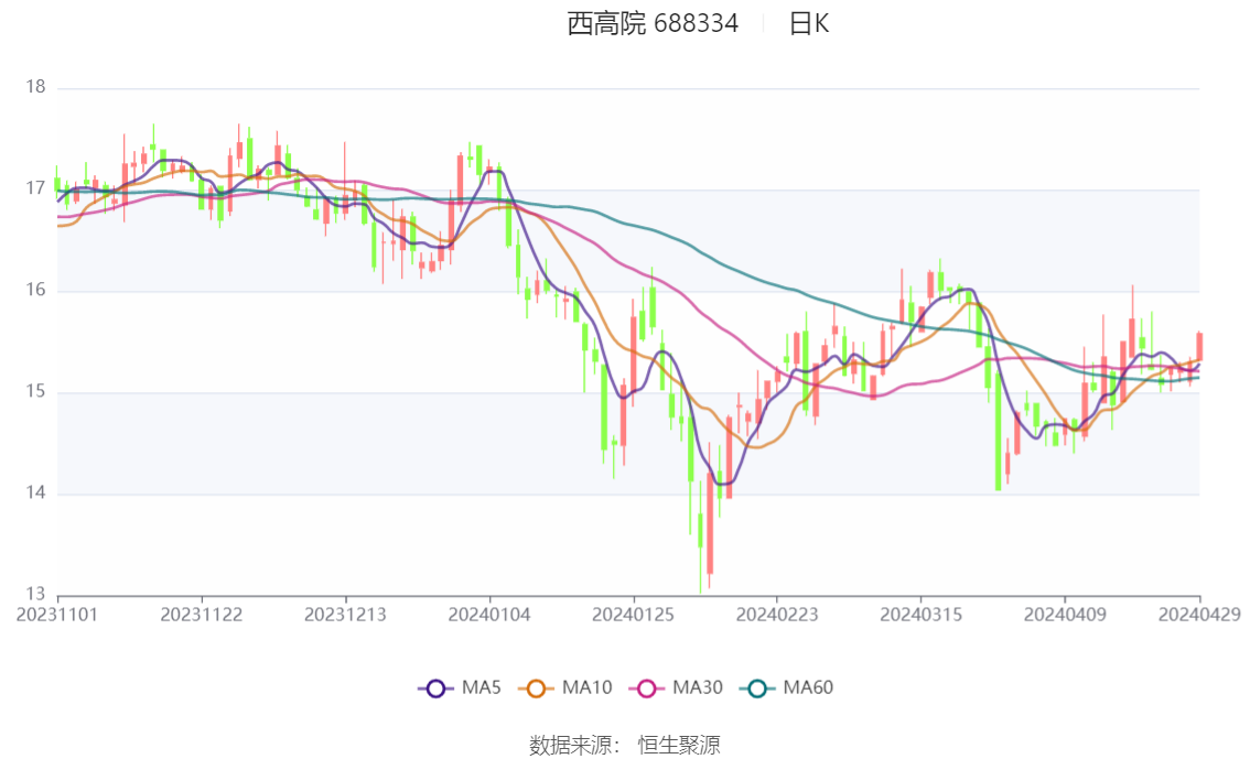 西高院(688334.SH)：丰瀛安创减持0.9%股份