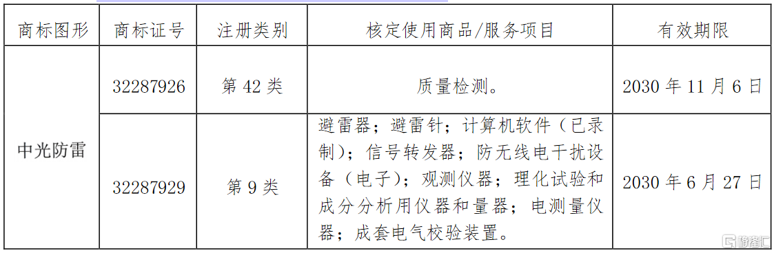 中光防雷：接受富达基金调研