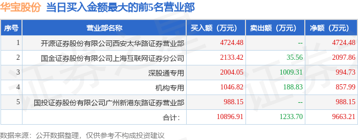 际华集团涨停，沪股通龙虎榜上买入2158.71万元，卖出3498.13万元