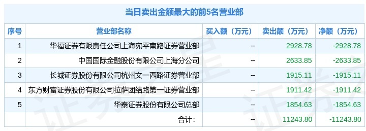 宁波海运龙虎榜：营业部净卖出889.97万元