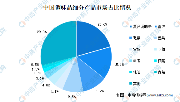 人保伴您前行,人保财险 _2025年中国调味品行业市场全景调研及投资价值评估