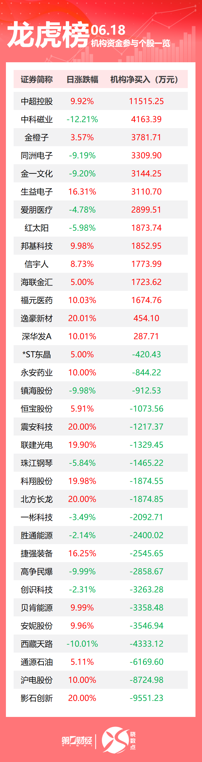 金橙子龙虎榜：营业部净买入0.69万元
