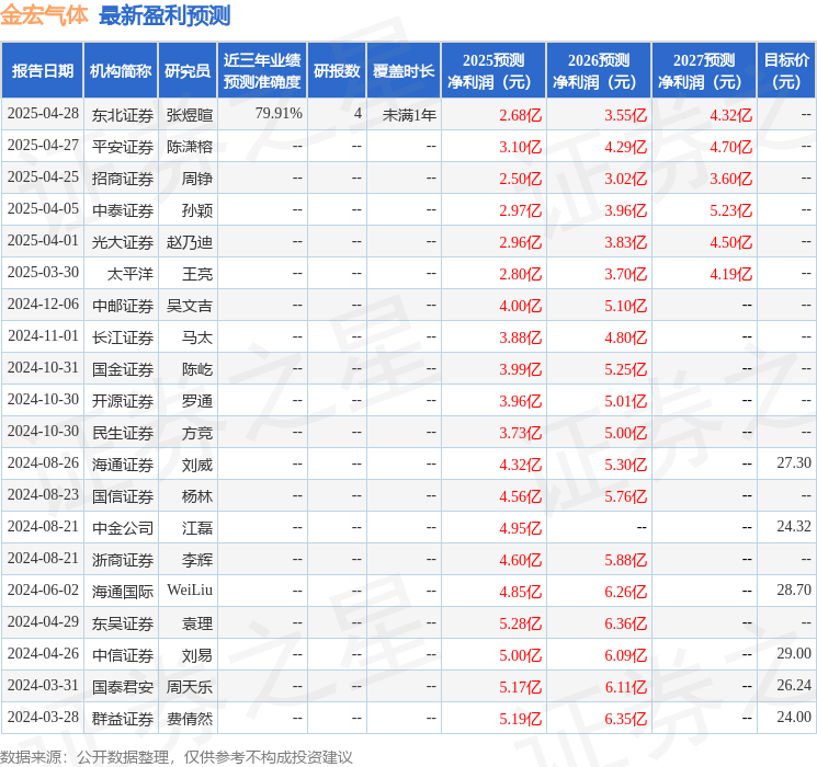 金宏气体在泰州投资成立新公司