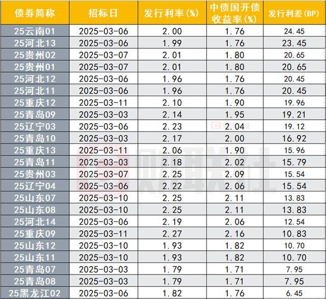 6月新增专项债发行提速，三季度发行规模有望超2万亿元