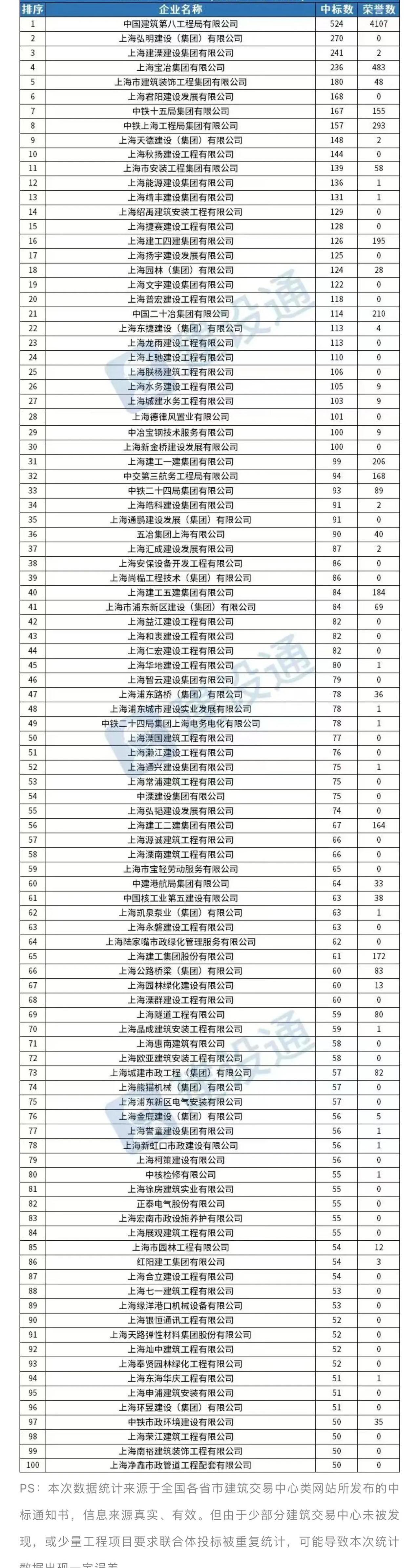 中国建筑：近期获得多个重大项目 金额合计215.3亿元