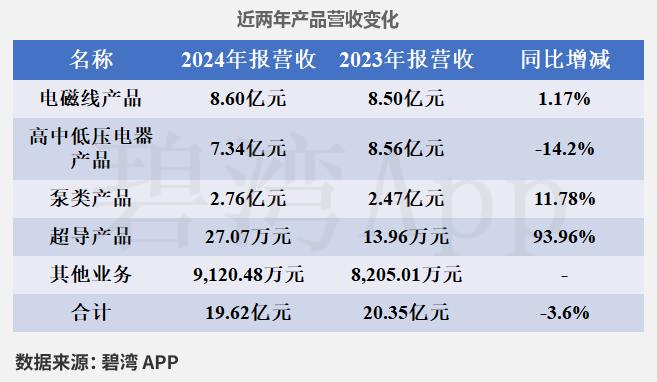 百利电气：2024年公司超导产品营业收入约为27万元