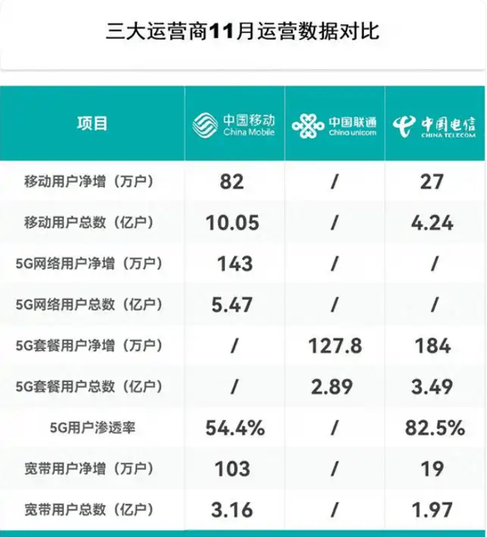 我国5G移动电话用户接近11亿户