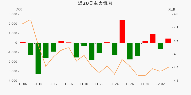 铜缆高速连接概念上涨3.22%，6股主力资金净流入超5000万元