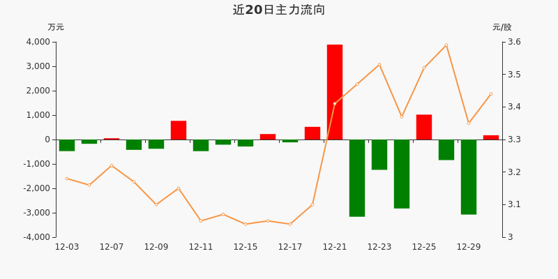 可燃冰概念下跌1.88%，5股主力资金净流出超3000万元