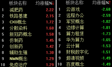 创新药概念股午后走强 昂利康涨停股价创历史新高