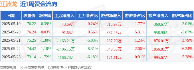 江波龙：截止至2025年6月30日股东总户数为40,197户