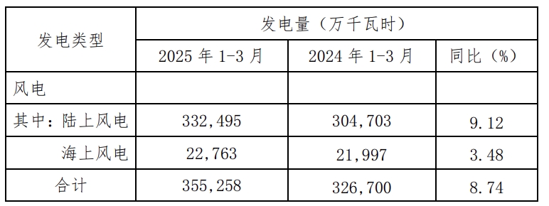 节能风电：合作开发塞尔维亚2GW绿色能源项目