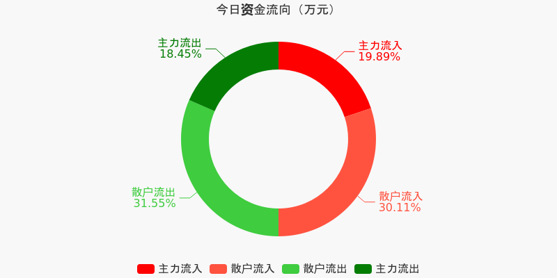主力资金动向 9.30亿元潜入轻工制造业