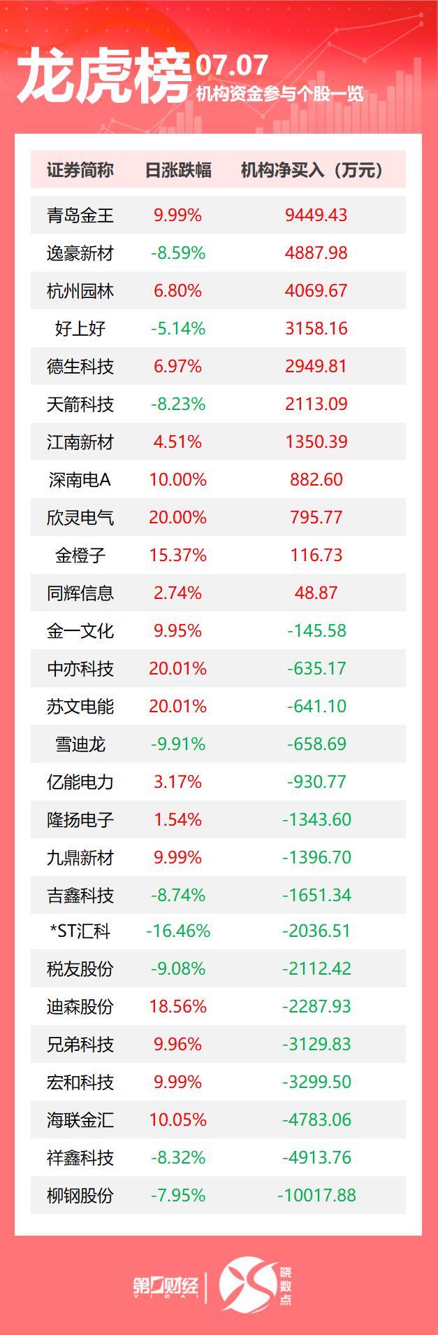 展鹏科技7月7日龙虎榜数据