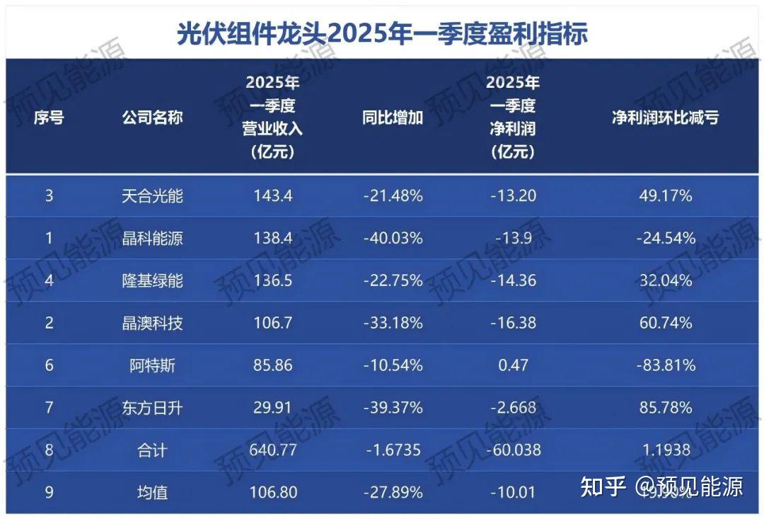 【深度】光伏产业出清落后产能，需打破地方保护壁垒