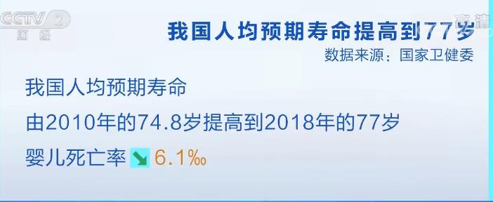 中国人均预期寿命79岁，从“十二五”到“十四五”，每五年都增长了一岁