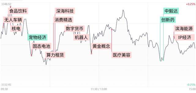 创新药概念再度活跃，普蕊斯20%涨停，美迪西等大涨