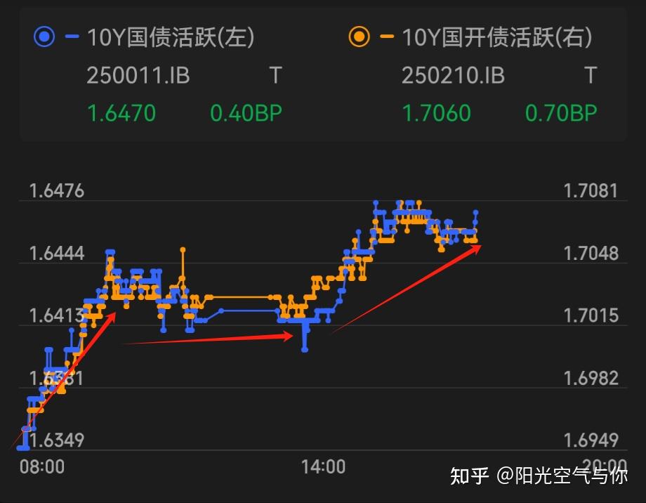 债市收盘|6月CPI同比上涨0.1%，现券长端需求略有修复