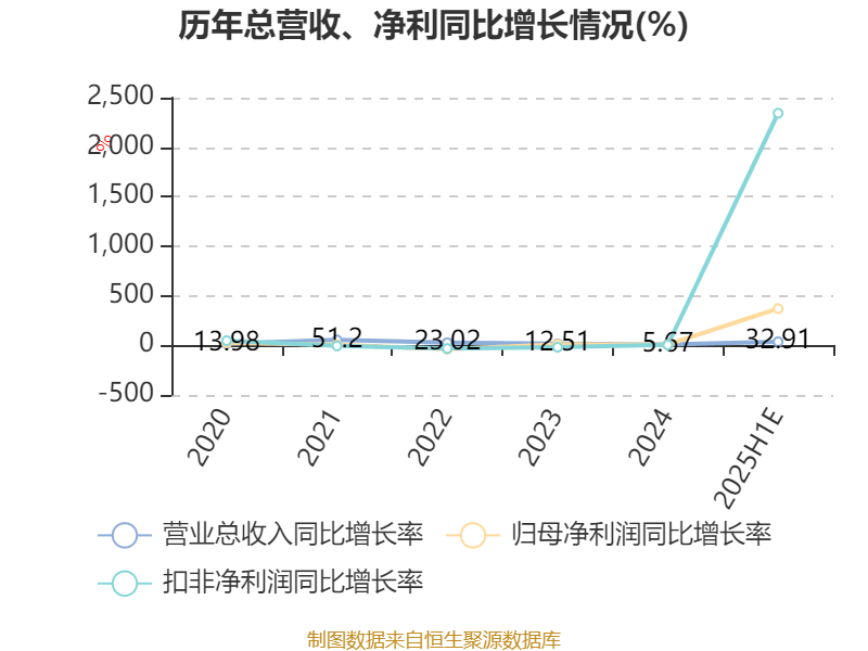 永和股份：上半年净利同比预增126.30%到148.49%